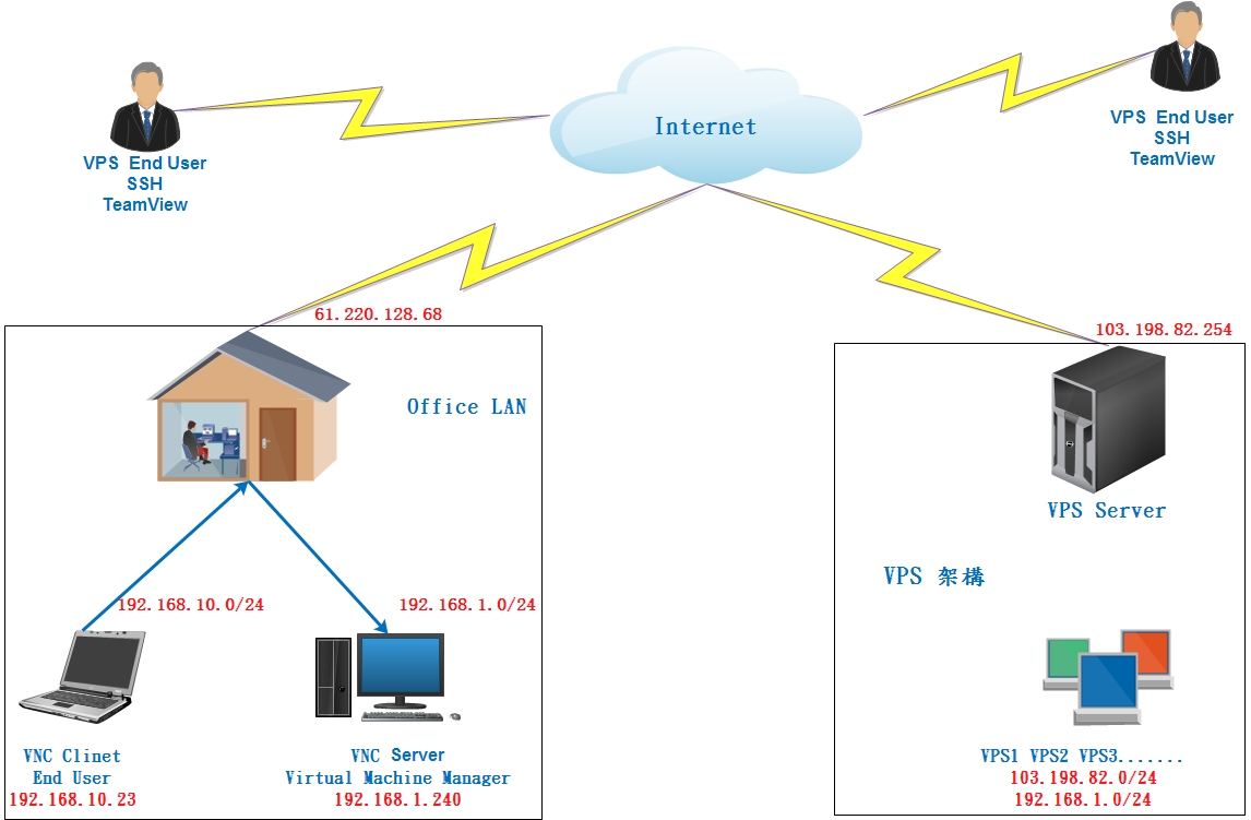 透過 VNC 連線至機房的 VPS Server