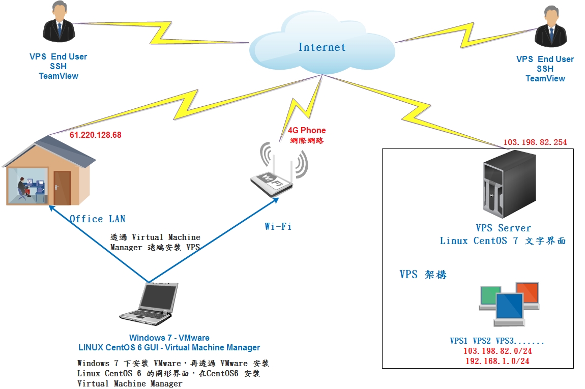 透過 VMware 連線至機房的 VPS Server